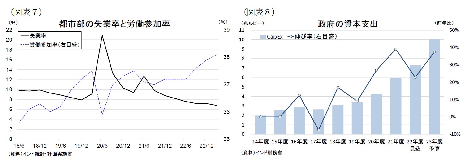 （図表７）都市部の失業率と労働参加率/（図表８）政府の資本支出