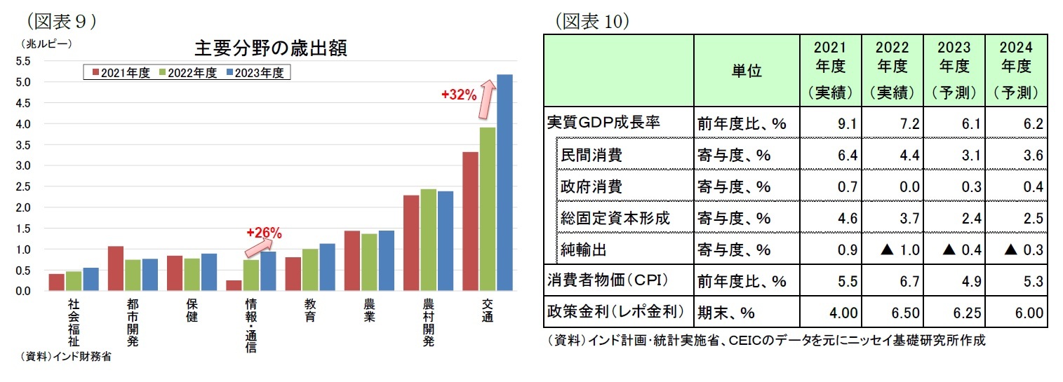 （図表９）主要分野の歳出額/（図表10）経済予測表