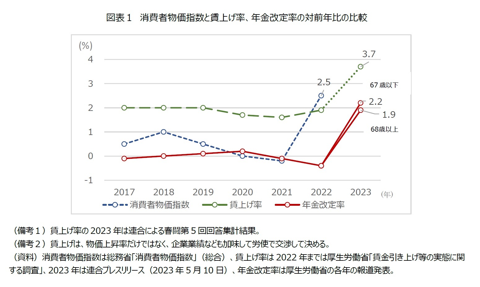 図表１　消費者物価指数と賃上げ率、年金改定率の対前年比の比較