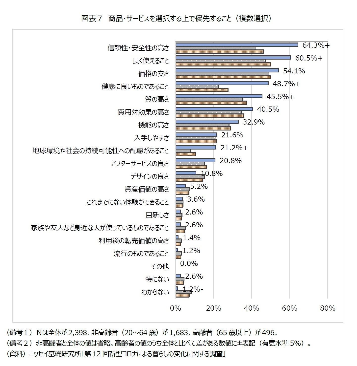 図表７　商品・サービスを選択する上で優先すること（複数選択）