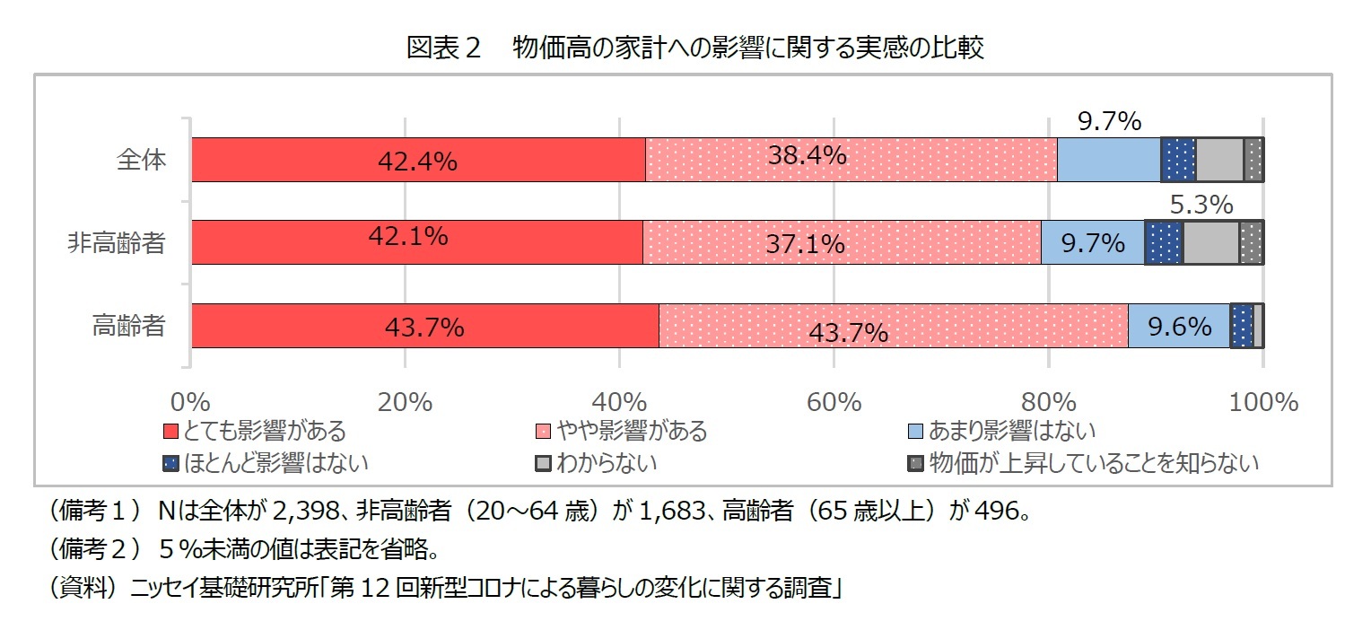 図表２  物価高の家計への影響に関する実感の比較