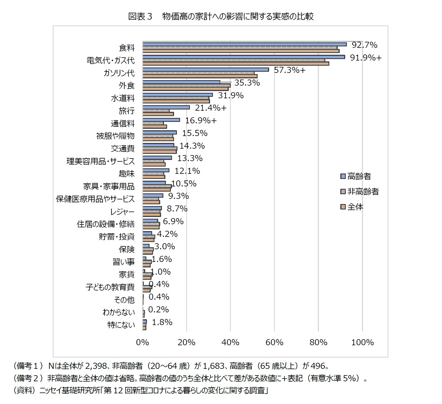 図表３  物価高の家計への影響に関する実感の比較