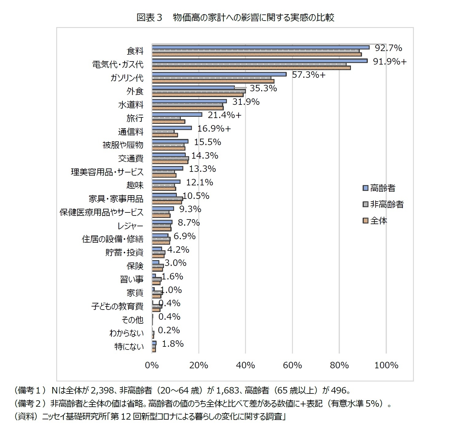 図表３  物価高の家計への影響に関する実感の比較