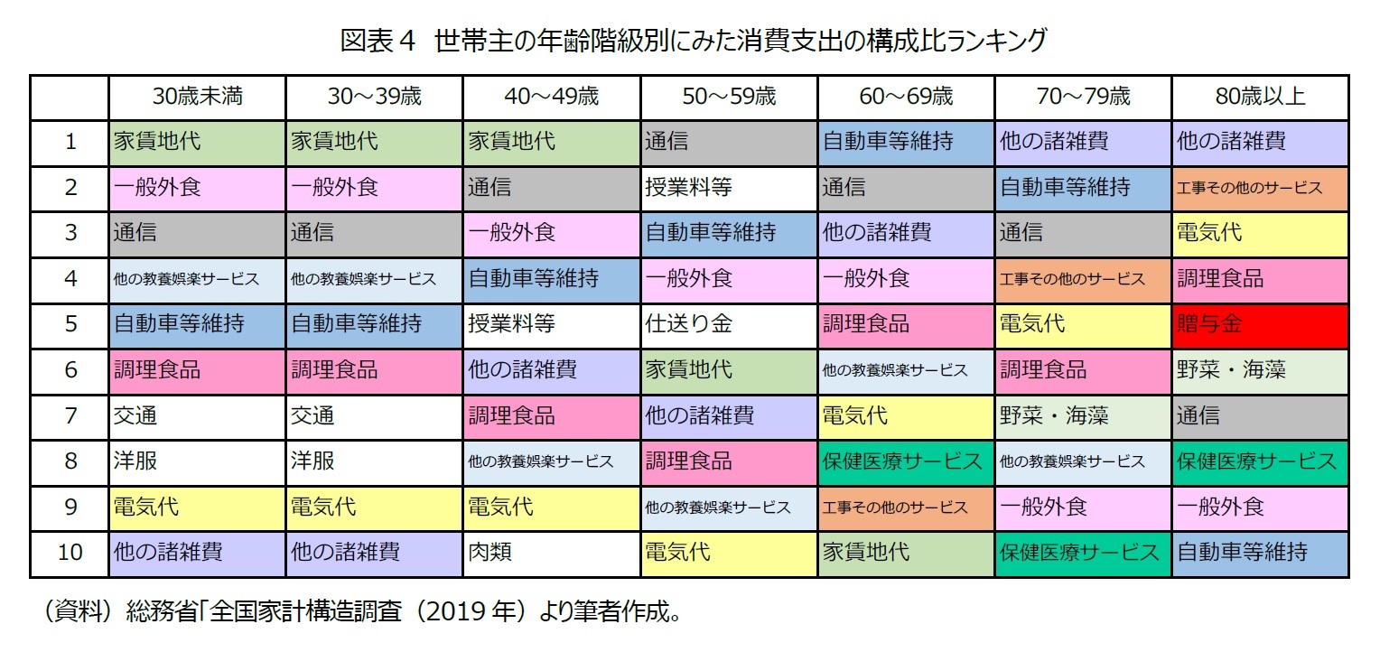 図表４ 世帯主の年齢階級別にみた消費支出の構成比ランキング