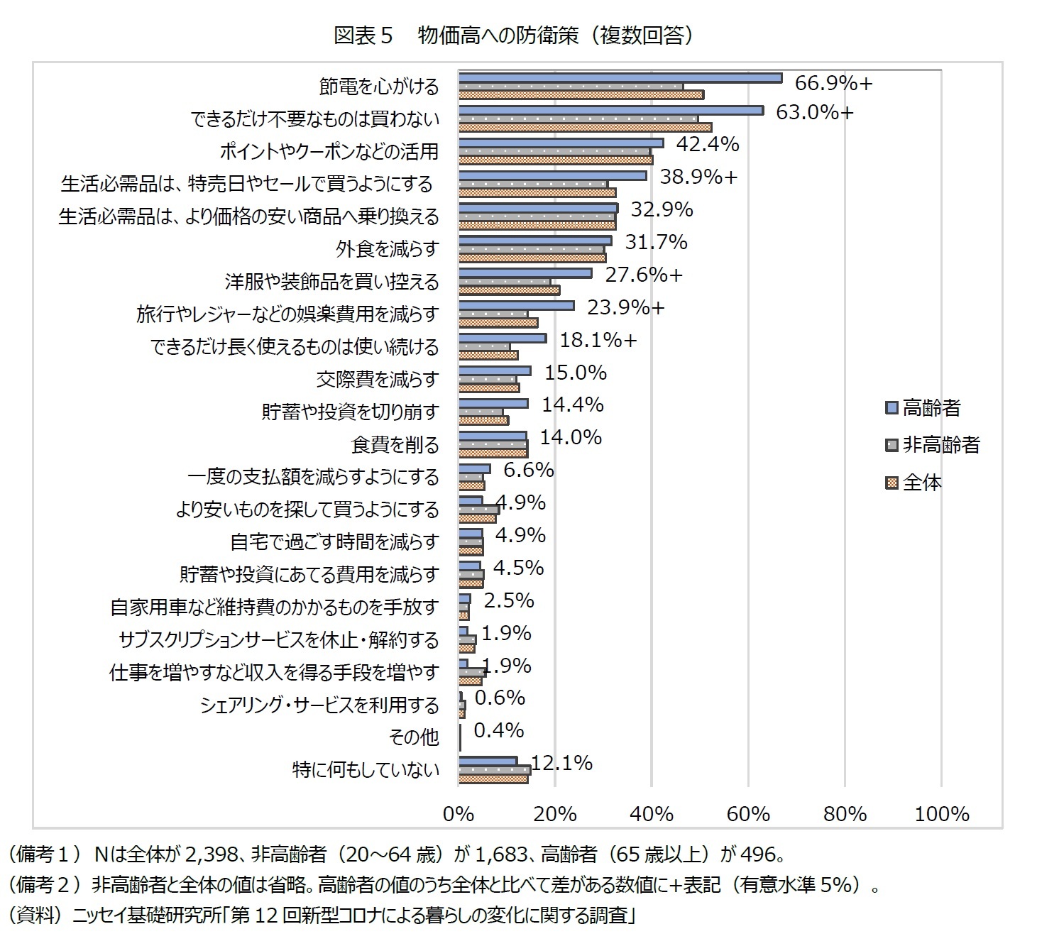 図表５  物価高への防衛策（複数回答）