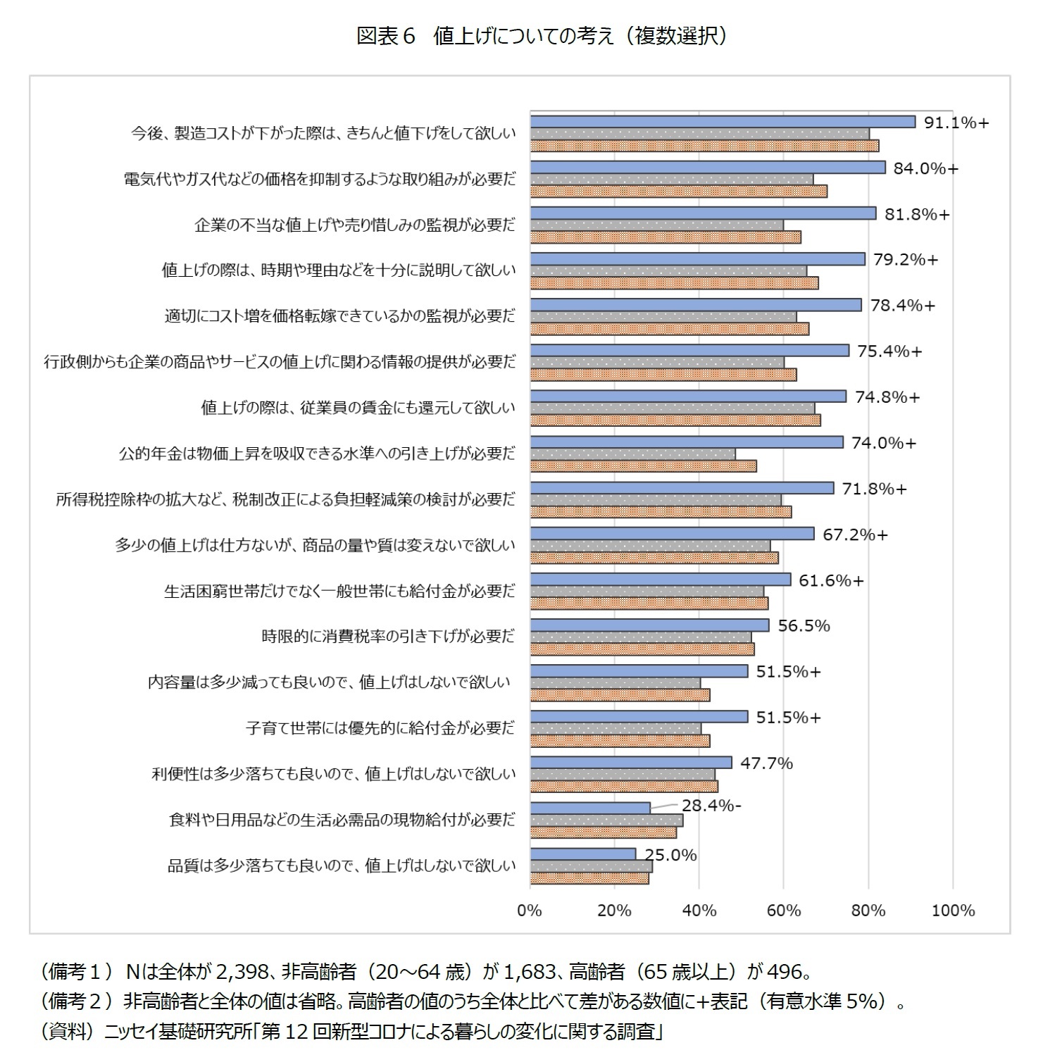 図表６　値上げについての考え（複数選択）