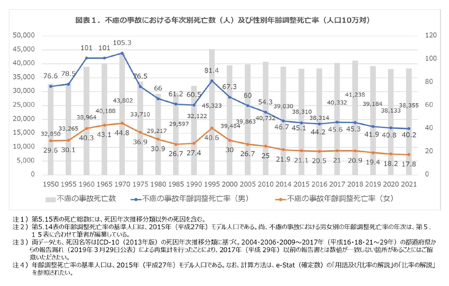 図表１.不慮の事故における年次別死亡数（人）及び性別年齢調整死亡率（人口10万対）