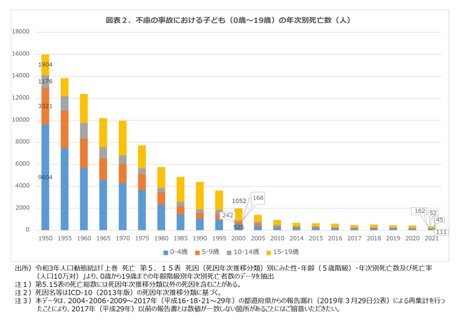 図表２.不慮の事故における子ども（0歳～19歳）の年次別死亡数（人）