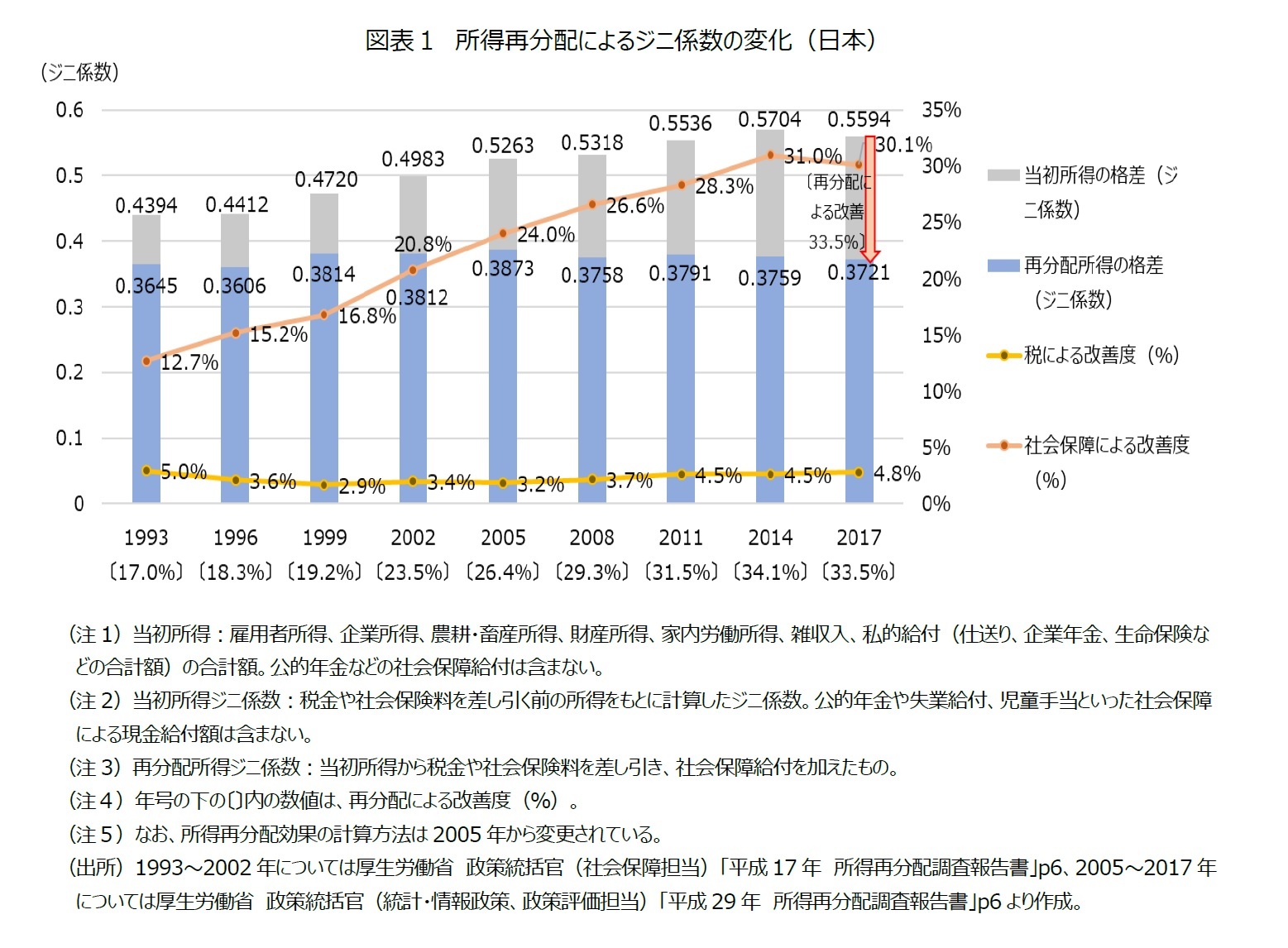 図表１　所得再分配によるジニ係数の変化（日本）