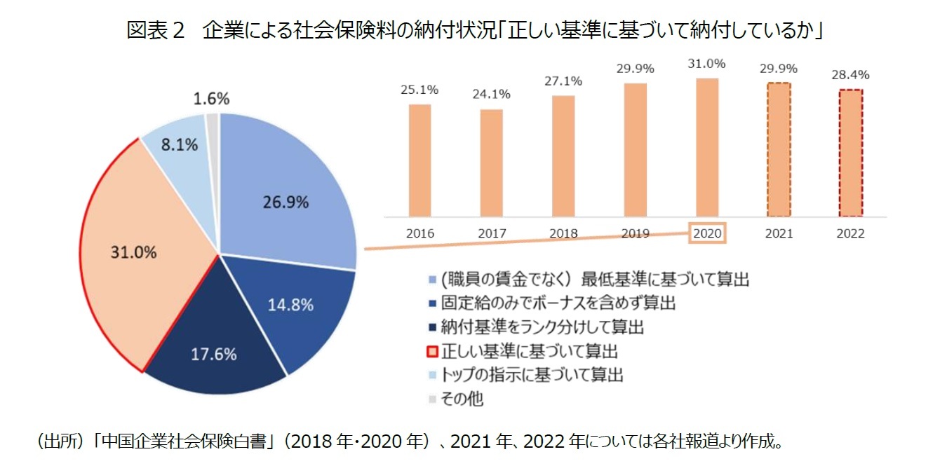 図表２　企業による社会保険料の納付状況「正しい基準に基づいて納付しているか」