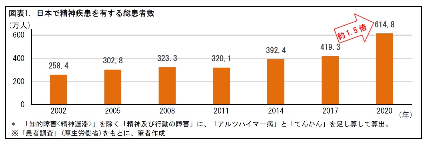 図表1. 日本で精神疾患を有する総患者数