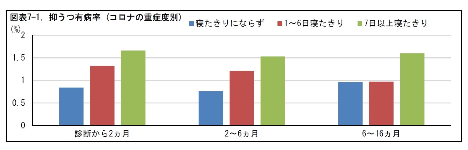 図表7-1. 抑うつ有病率 (コロナの重症度別)