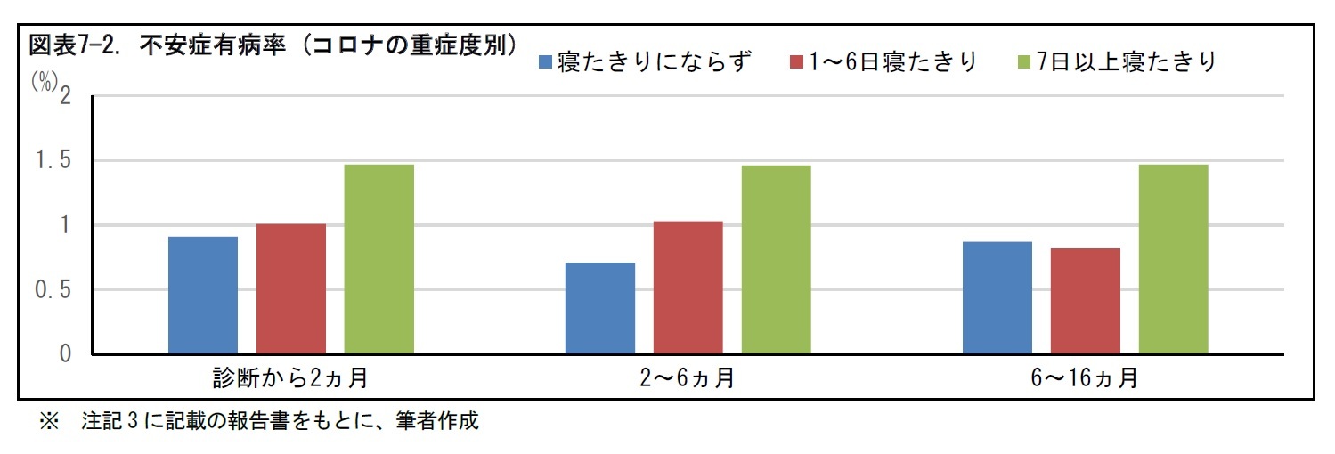 図表7-2. 不安症有病率 (コロナの重症度別)