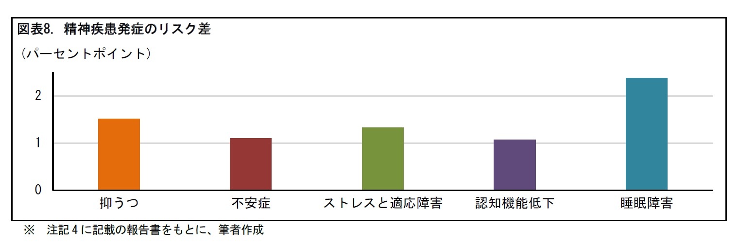 図表8. 精神疾患発症のリスク差