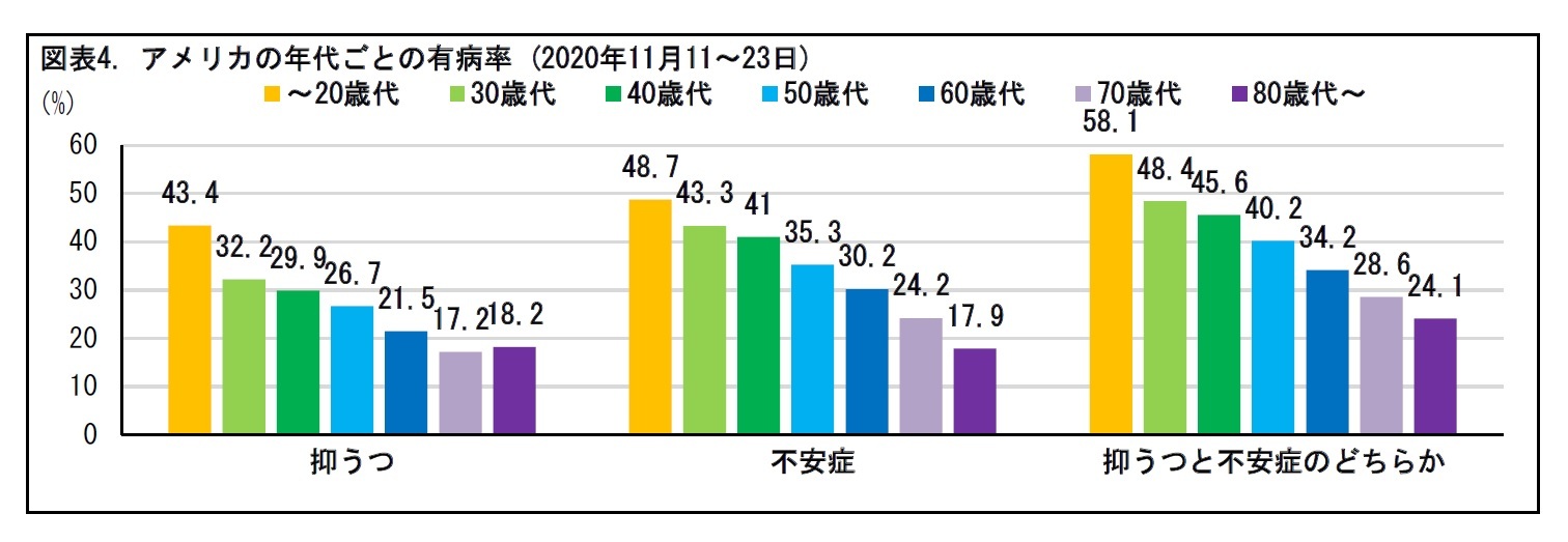 図表4. アメリカの年代ごとの有病率 (2020年11月11~23日)
