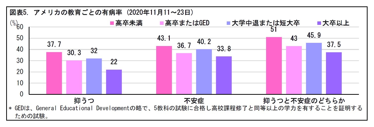 図表5. アメリカの教育ごとの有病率 (2020年11月11～23日)