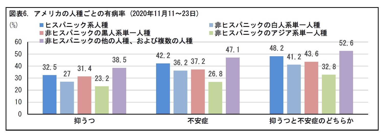 図表6. アメリカの人種ごとの有病率 (2020年11月11～23日)