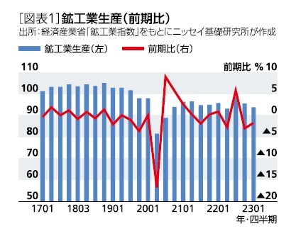 ［図表1］鉱工業生産(前期比)