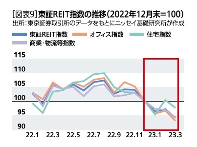 ［図表9］東証REIT指数の推移(2022年12月末＝100)