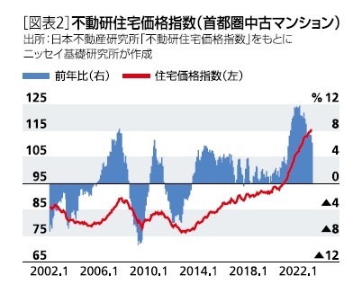 ［図表2］不動研住宅価格指数(首都圏中古マンション)