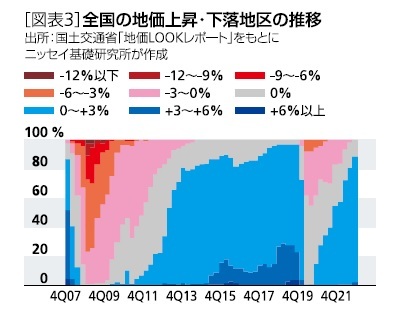 ［図表3］全国の地価上昇・下落地区の推移