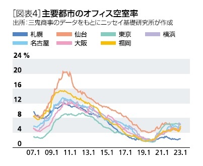 ［図表4］主要都市のオフィス空室率