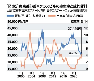 ［図表5］東京都心部Aクラスビルの空室率と成約賃料