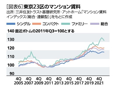 ［図表6］東京23区のマンション賃料