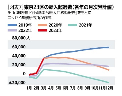［図表7］東京23区の転入超過数(各年の月次累計値)