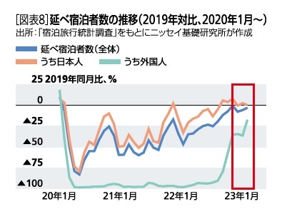 ［図表8］延べ宿泊者数の推移(2019年対比、2020年1月～)