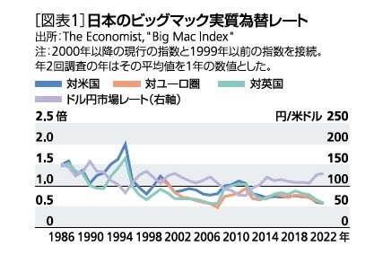 [図表1]日本のビッグマック実質為替レート
