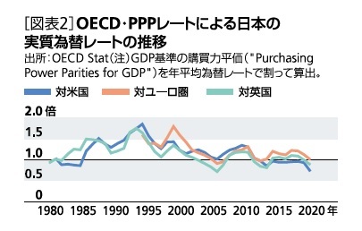 [図表2]OECD・PPPによる日本の実質為替レートの推移