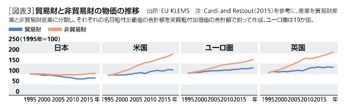 [図表3]貿易財と非貿易財の物価の推移