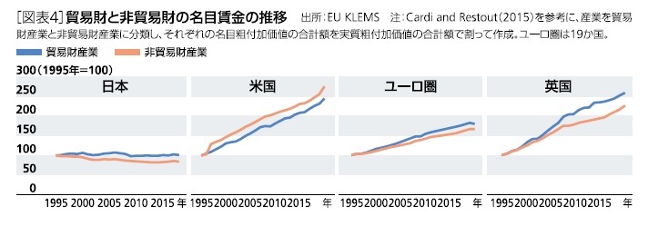 [図表4]貿易財と非貿易財の名目賃金の推移