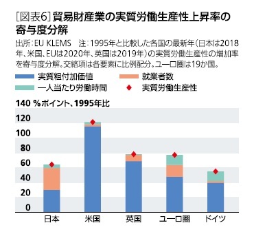 [図表6]貿易財産業の実質労働生産性上昇率の寄与度分解