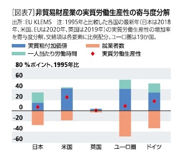 [図表6]貿易財産業の実質労働生産性上昇率の寄与度分解