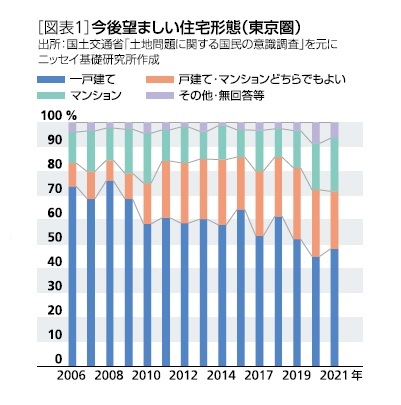 ［図表1］今後望ましい住宅形態(東京圏)