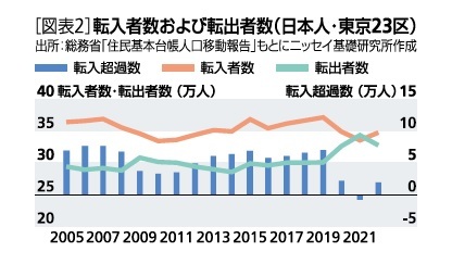［図表2］転入者数および転出者数(日本人・東京23区)