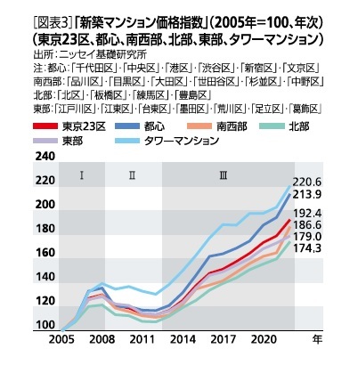 ［図表3］新築マンション価格指数(2005年＝100、年次)(東京23区、都心、南西部、北部、東部、タワーマンション)