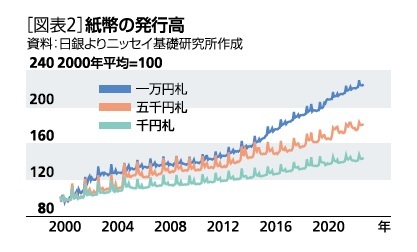 ［図表2］紙幣の発行高