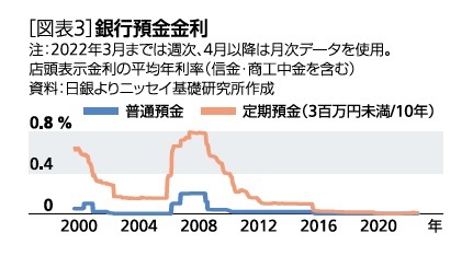 ［図表3］銀行預金金利