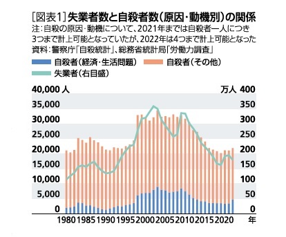 ［図表1］失業者数と自殺者数(原因・動機)の関係