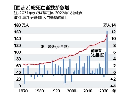 ［図表2］総死亡者数が急増