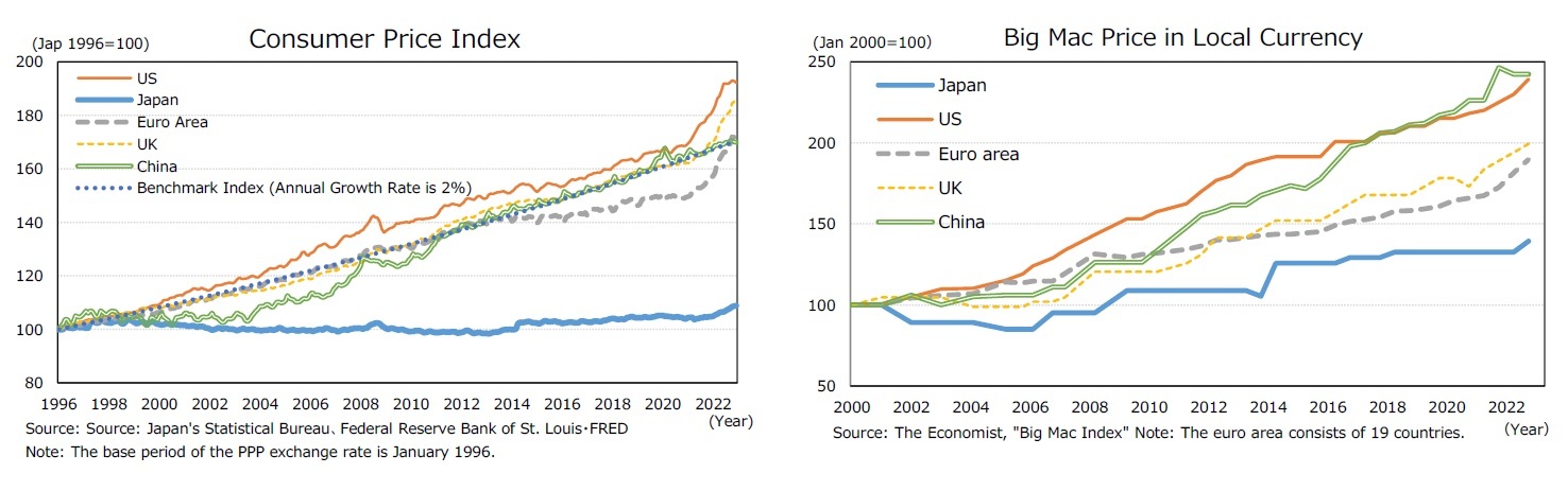 Consumer Price Index/Big Mac Price in Local Currency