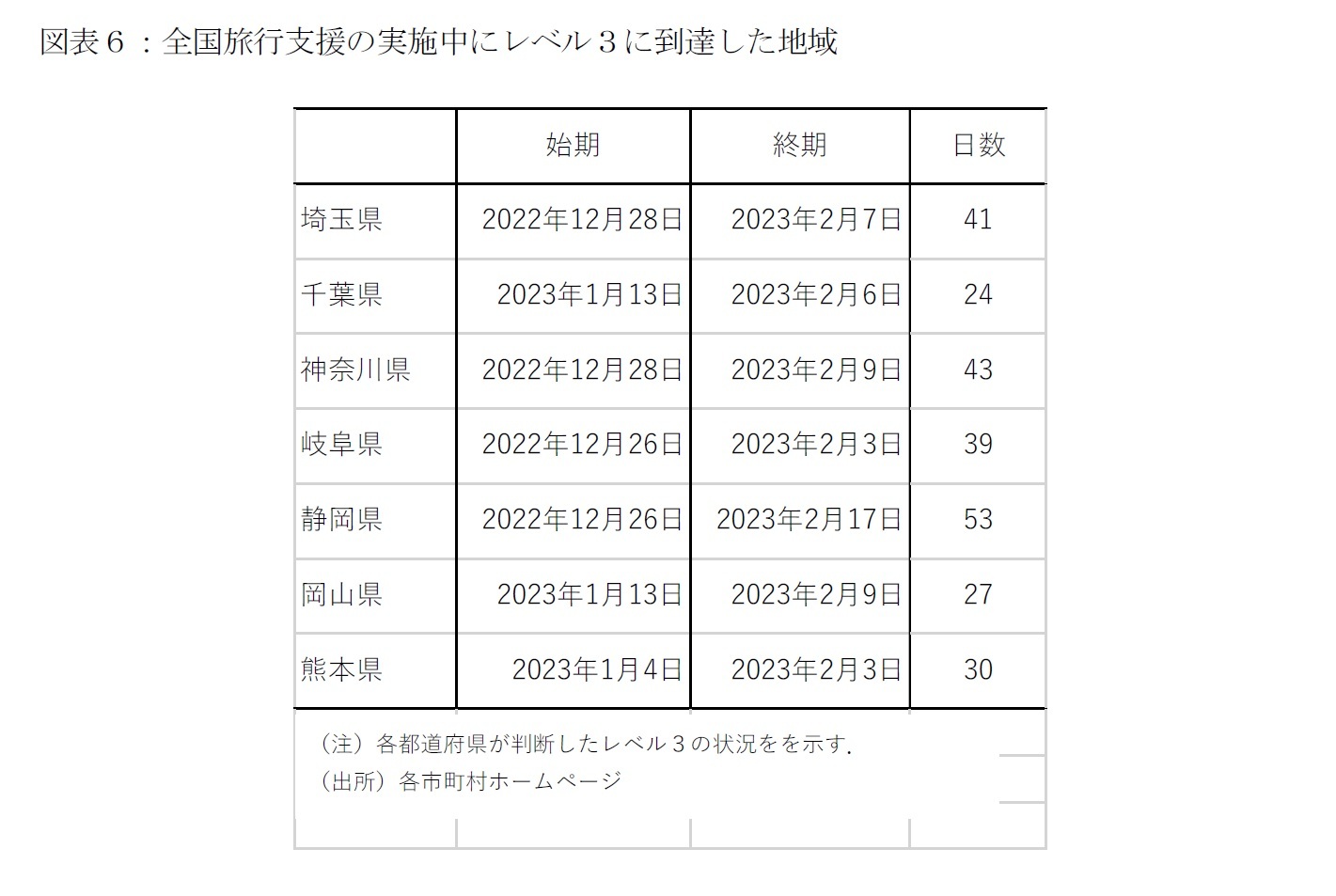 図表６：全国旅行支援の実施中にレベル３に到達した地域