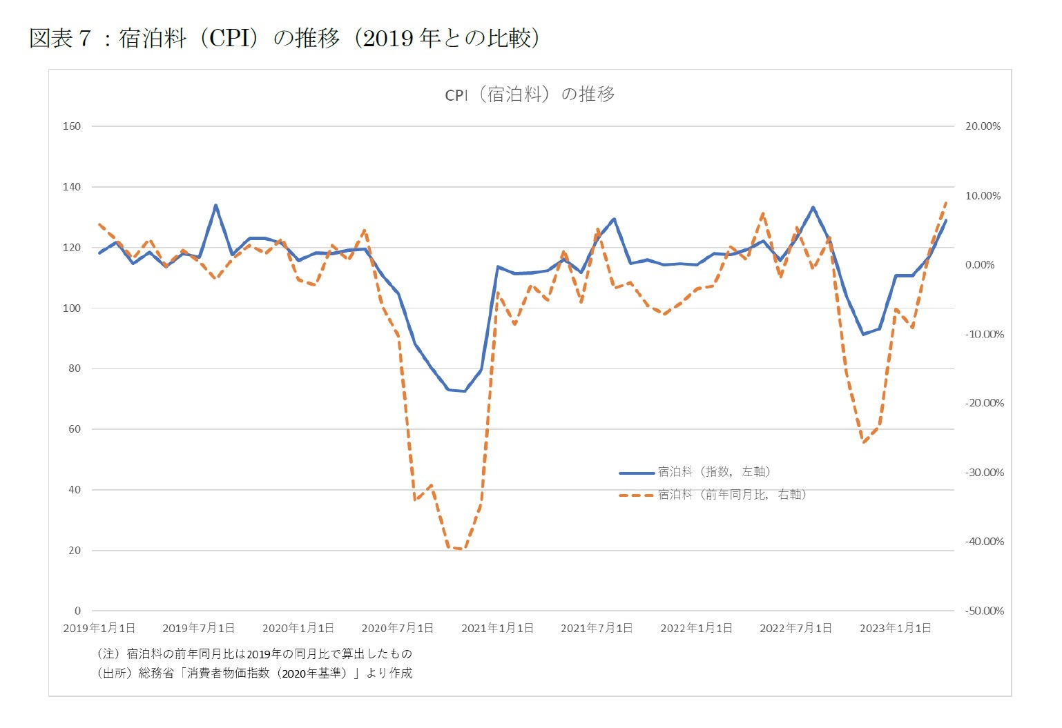 図表７：宿泊料（CPI）の推移（2019年との比較）