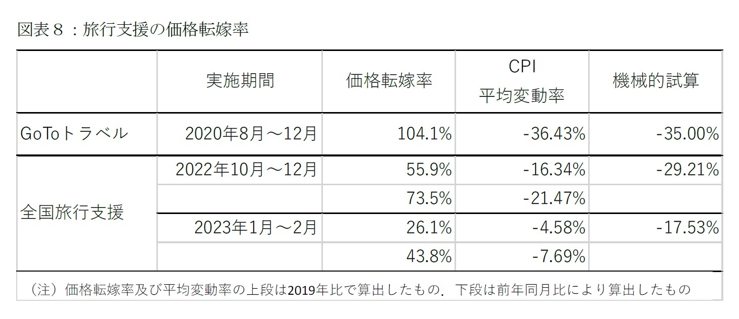 図表８：旅行支援の価格転嫁率