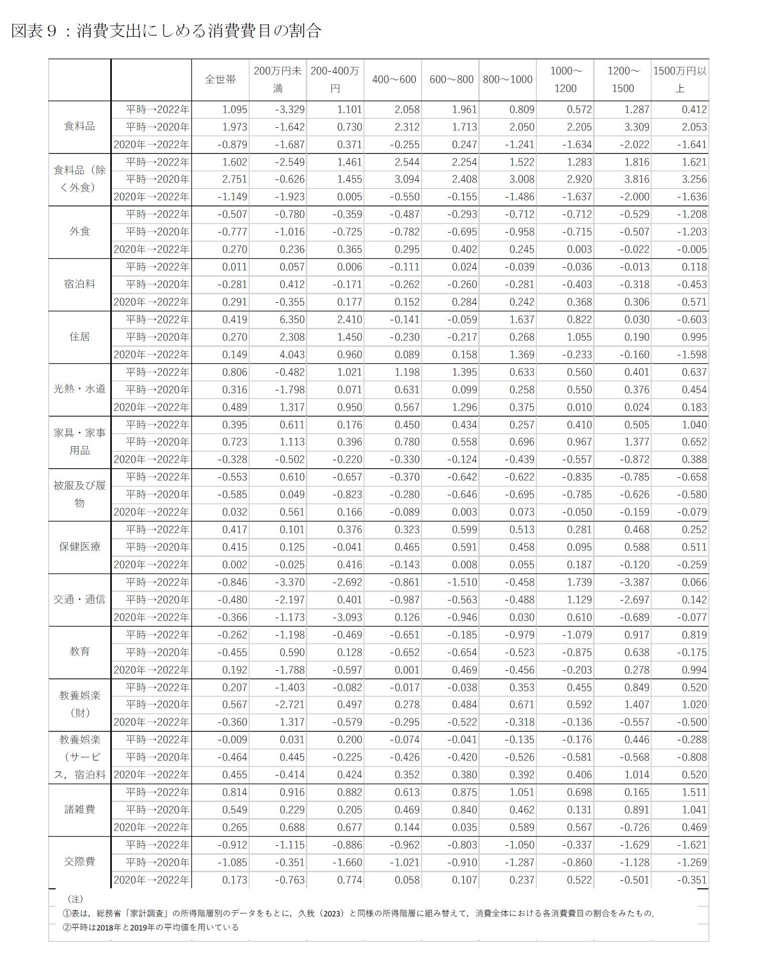 図表９：消費支出にしめる消費費目の割合
