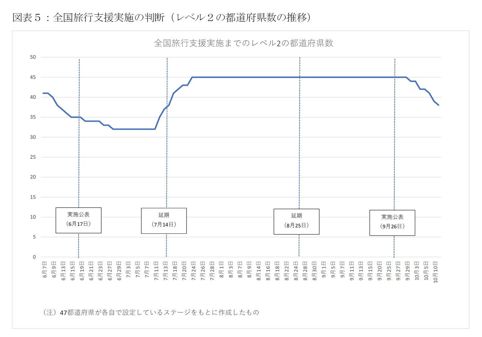 図表５：全国旅行支援実施の判断（レベル２の都道府県数の推移）
