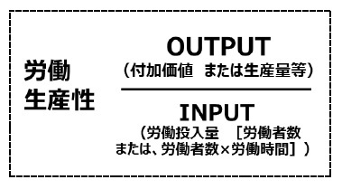 労働生産性（付加価値額／労働量）